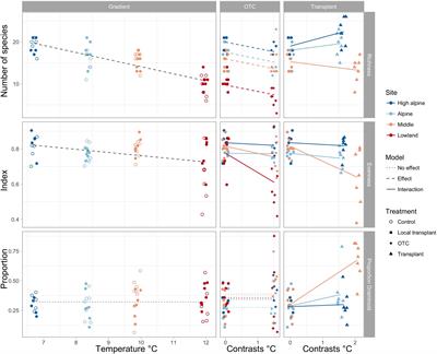 Transplants, Open Top Chambers (OTCs) and Gradient Studies Ask Different Questions in Climate Change Effects Studies